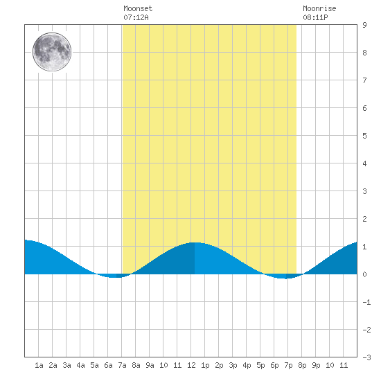 I-295 Bridge tide chart for Saturday, September 10, 2022
