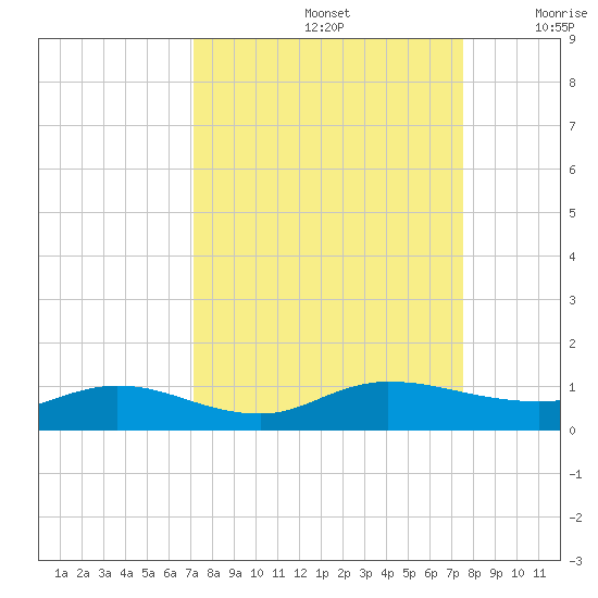 I-295 Bridge tide chart for Thursday, September 15, 2022