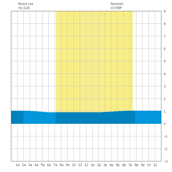 I-295 Bridge tide chart for Monday, September 19, 2022
