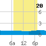 I-295 Bridge tide chart for Tuesday, September 20, 2022