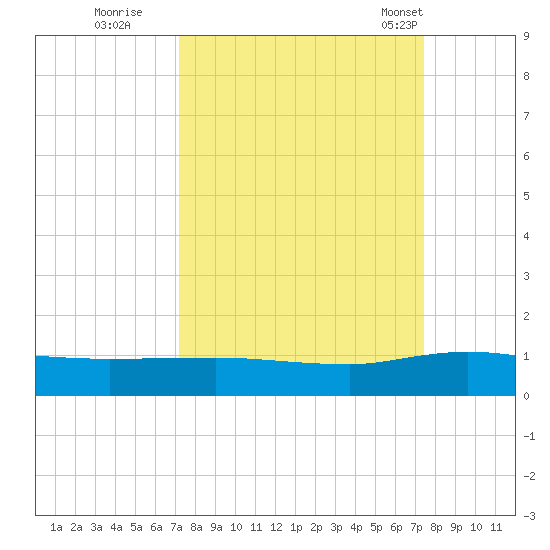 I-295 Bridge tide chart for Wednesday, September 21, 2022
