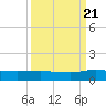 I-295 Bridge tide chart for Wednesday, September 21, 2022