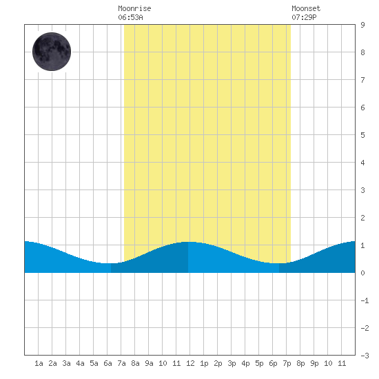 I-295 Bridge tide chart for Sunday, September 25, 2022