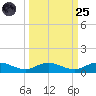 I-295 Bridge tide chart for Sunday, September 25, 2022