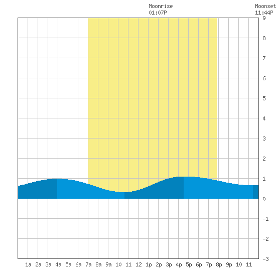 I-295 Bridge tide chart for Friday, September 2, 2022