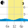 I-295 Bridge tide chart for Saturday, September 3, 2022