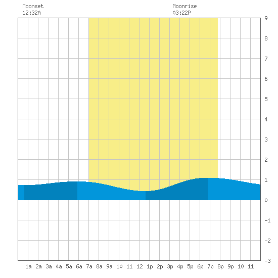 I-295 Bridge tide chart for Sunday, September 4, 2022