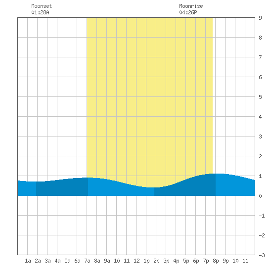 I-295 Bridge tide chart for Monday, September 5, 2022