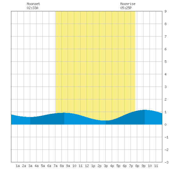 I-295 Bridge tide chart for Tuesday, September 6, 2022