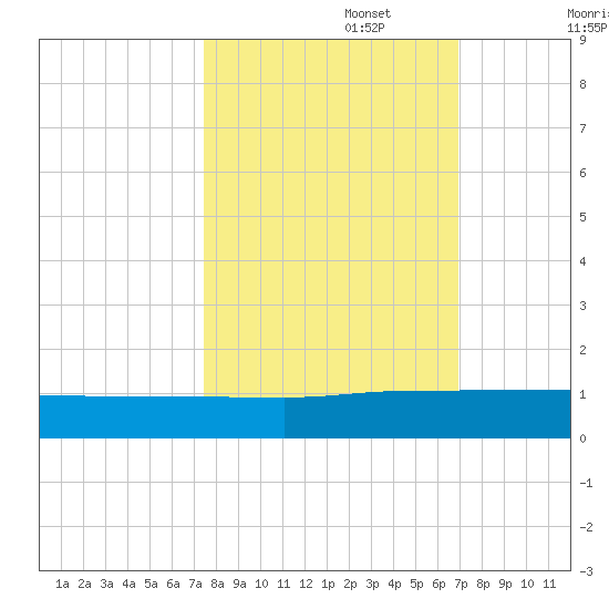 I-295 Bridge tide chart for Sunday, October 16, 2022