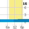 I-295 Bridge tide chart for Sunday, October 16, 2022