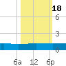 I-295 Bridge tide chart for Tuesday, October 18, 2022