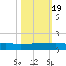 I-295 Bridge tide chart for Wednesday, October 19, 2022
