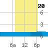 I-295 Bridge tide chart for Thursday, October 20, 2022