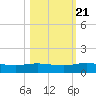 I-295 Bridge tide chart for Friday, October 21, 2022