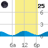 I-295 Bridge tide chart for Tuesday, October 25, 2022
