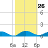 I-295 Bridge tide chart for Wednesday, October 26, 2022