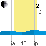 I-295 Bridge tide chart for Sunday, October 2, 2022