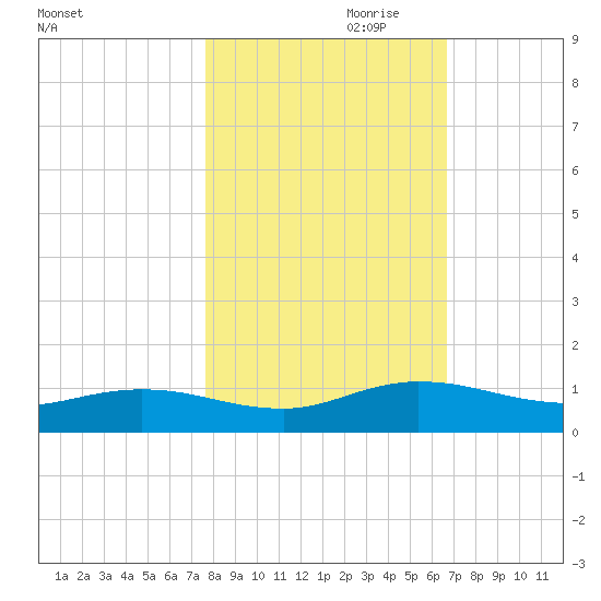 I-295 Bridge tide chart for Monday, October 31, 2022