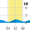 I-295 Bridge tide chart for Thursday, November 10, 2022