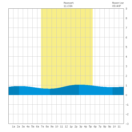 I-295 Bridge tide chart for Sunday, November 13, 2022