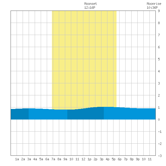 I-295 Bridge tide chart for Monday, November 14, 2022