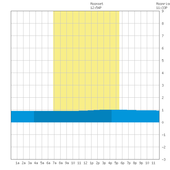 I-295 Bridge tide chart for Tuesday, November 15, 2022