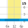 I-295 Bridge tide chart for Tuesday, November 15, 2022