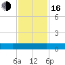 I-295 Bridge tide chart for Wednesday, November 16, 2022