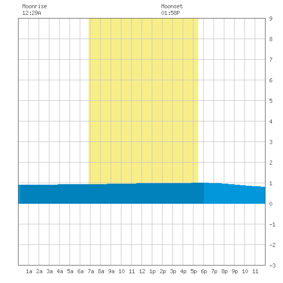 I-295 Bridge tide chart for Thursday, November 17, 2022