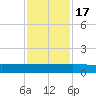 I-295 Bridge tide chart for Thursday, November 17, 2022