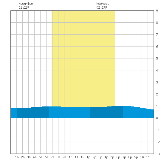 I-295 Bridge tide chart for Friday, November 18, 2022