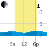 I-295 Bridge tide chart for Tuesday, November 1, 2022