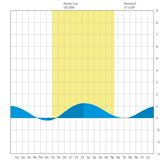 I-295 Bridge tide chart for Friday, November 25, 2022