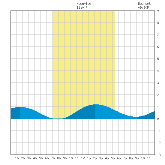 I-295 Bridge tide chart for Sunday, November 27, 2022