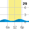 I-295 Bridge tide chart for Tuesday, November 29, 2022
