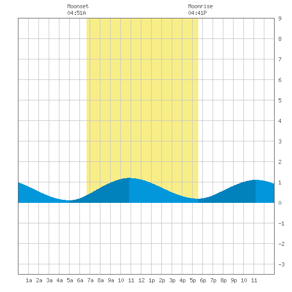 I-295 Bridge tide chart for Sunday, November 6, 2022