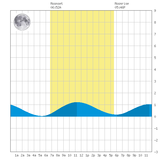 I-295 Bridge tide chart for Tuesday, November 8, 2022
