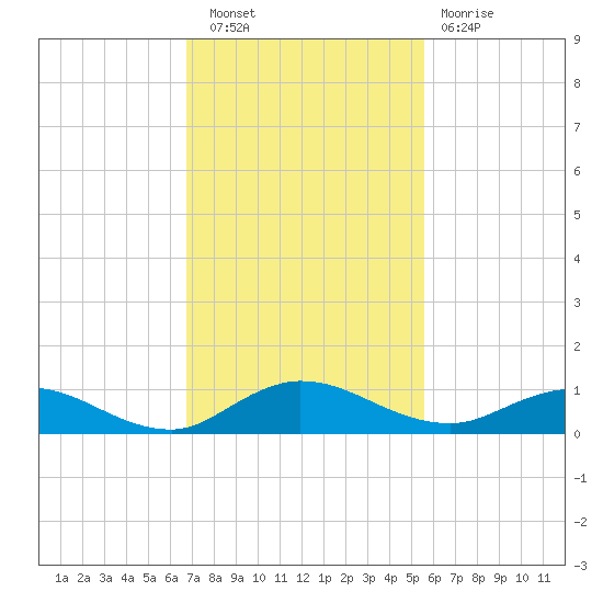 I-295 Bridge tide chart for Wednesday, November 9, 2022