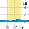 I-295 Bridge tide chart for Tuesday, December 13, 2022
