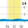 I-295 Bridge tide chart for Wednesday, December 14, 2022