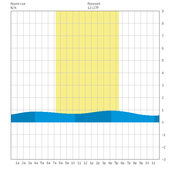 I-295 Bridge tide chart for Thursday, December 15, 2022