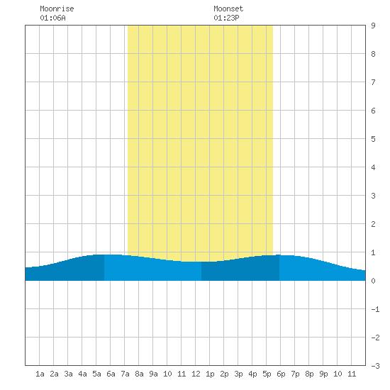 I-295 Bridge tide chart for Saturday, December 17, 2022