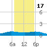 I-295 Bridge tide chart for Saturday, December 17, 2022