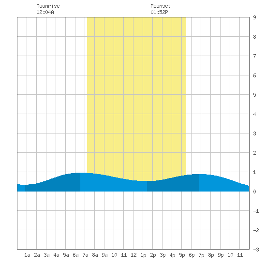 I-295 Bridge tide chart for Sunday, December 18, 2022