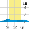I-295 Bridge tide chart for Sunday, December 18, 2022