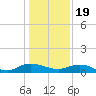 I-295 Bridge tide chart for Monday, December 19, 2022