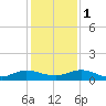 I-295 Bridge tide chart for Thursday, December 1, 2022