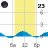 I-295 Bridge tide chart for Friday, December 23, 2022