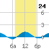 I-295 Bridge tide chart for Saturday, December 24, 2022